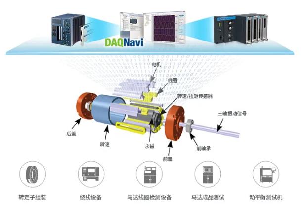 高效！高精準！高性價比！研華智能化電機測試解決方案