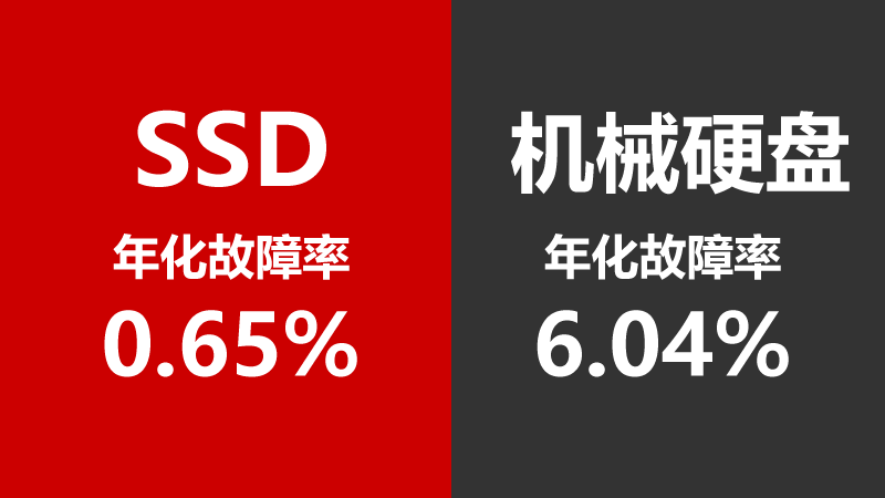 SSD故障率比機械硬盤低得多2