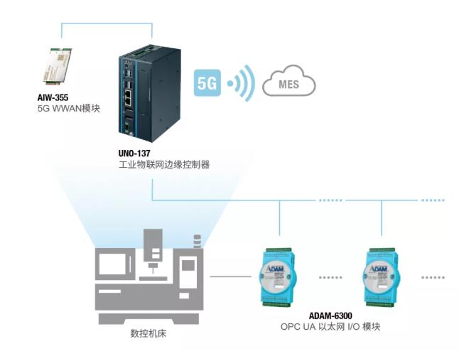 研華UNO-137 5G邊緣計算網關——在重型機械制造業(yè)中助力工廠轉型升級