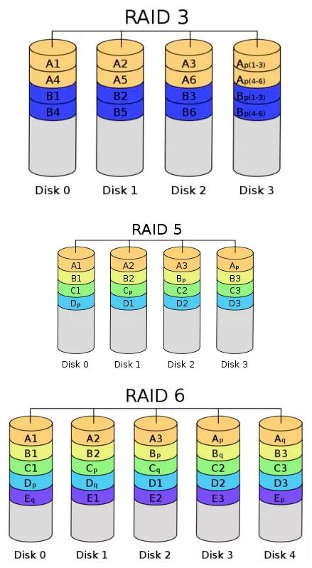 固態硬盤和普通硬盤做RAID，哪個更好？